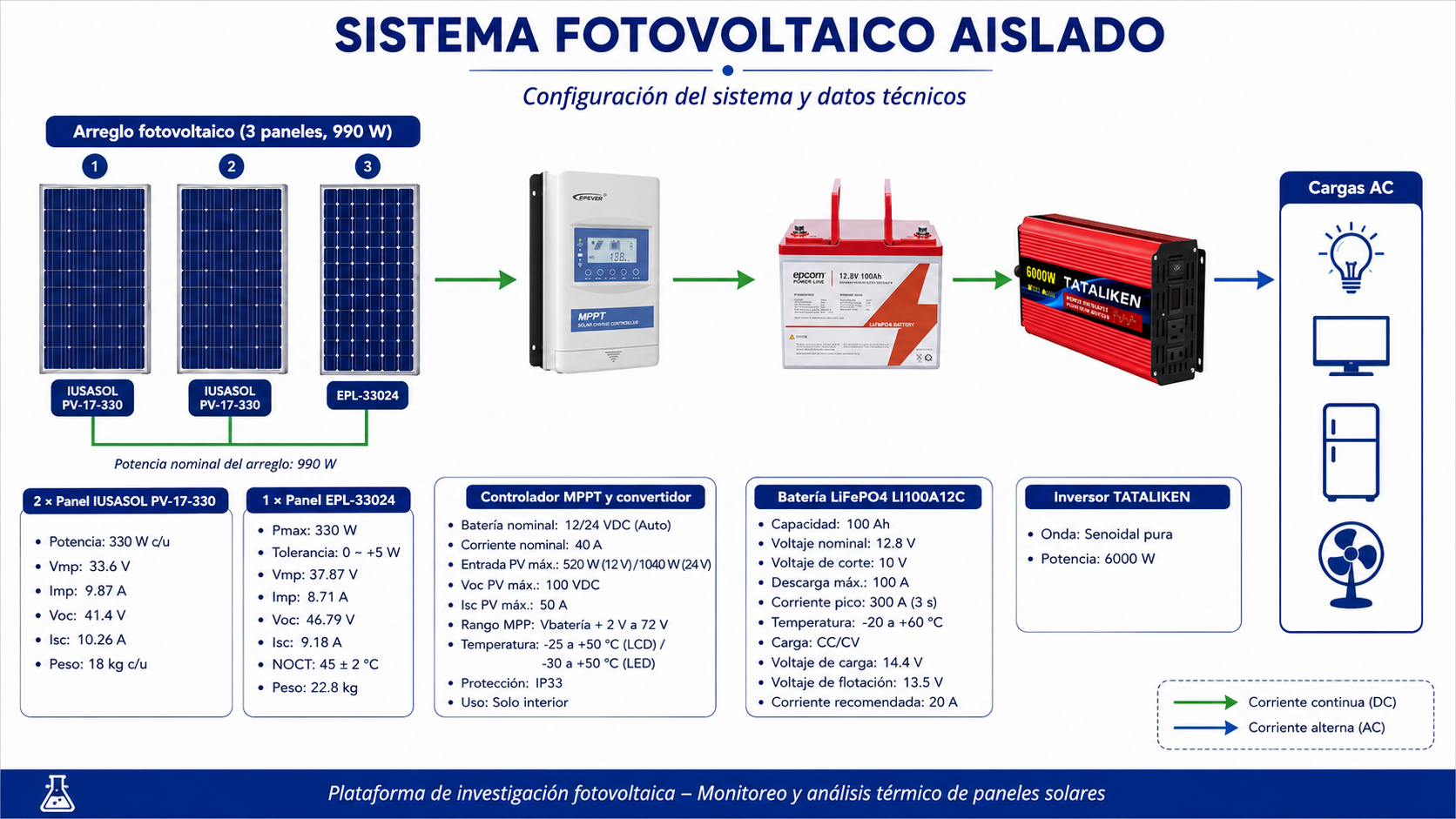 Sistema Fotovoltaico Aislado